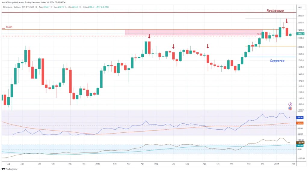 Ethereum (ETH) – Hebdomadaire 30 janvier 2024