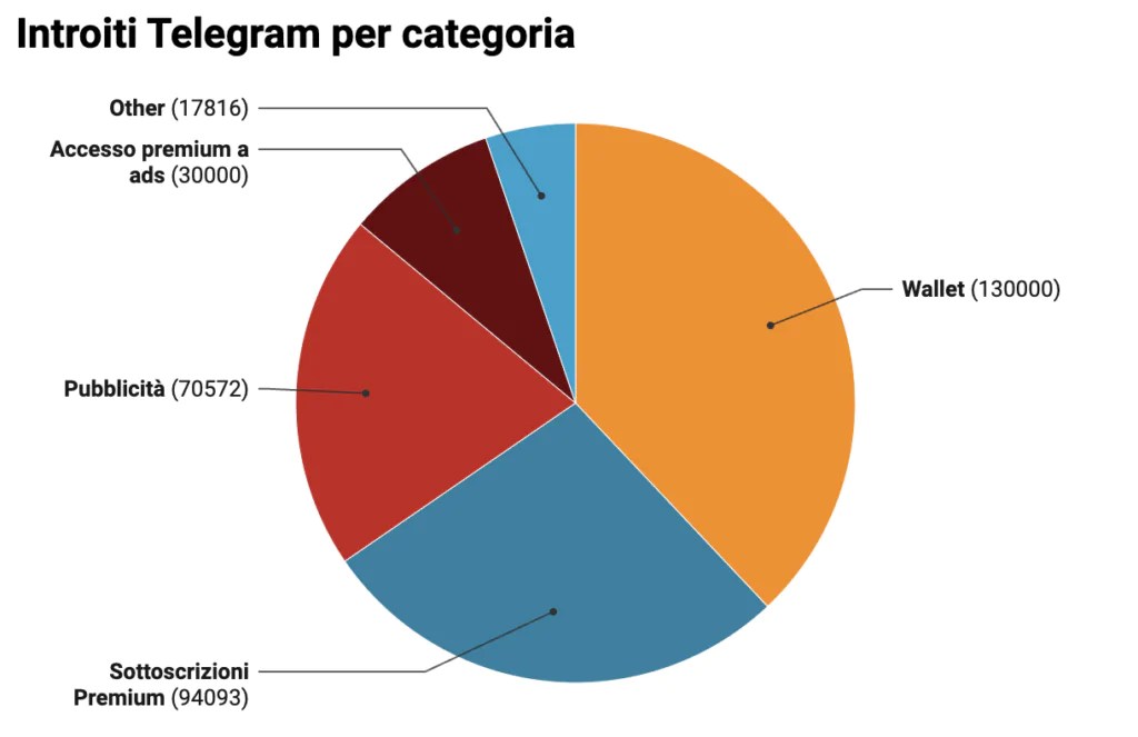 Revenus de Telegram