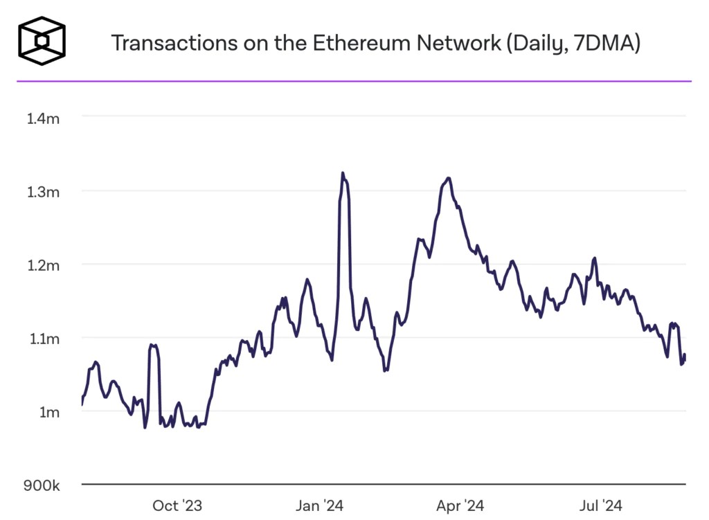 Volumes d'Ethereum
