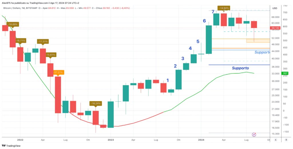 Bitcoin (BTC) - Mensuel 17 août 2024