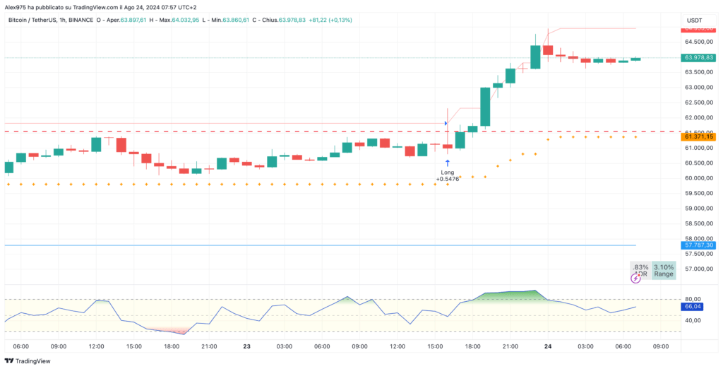 Bitcoin (BTC) - Graphique sur 1H