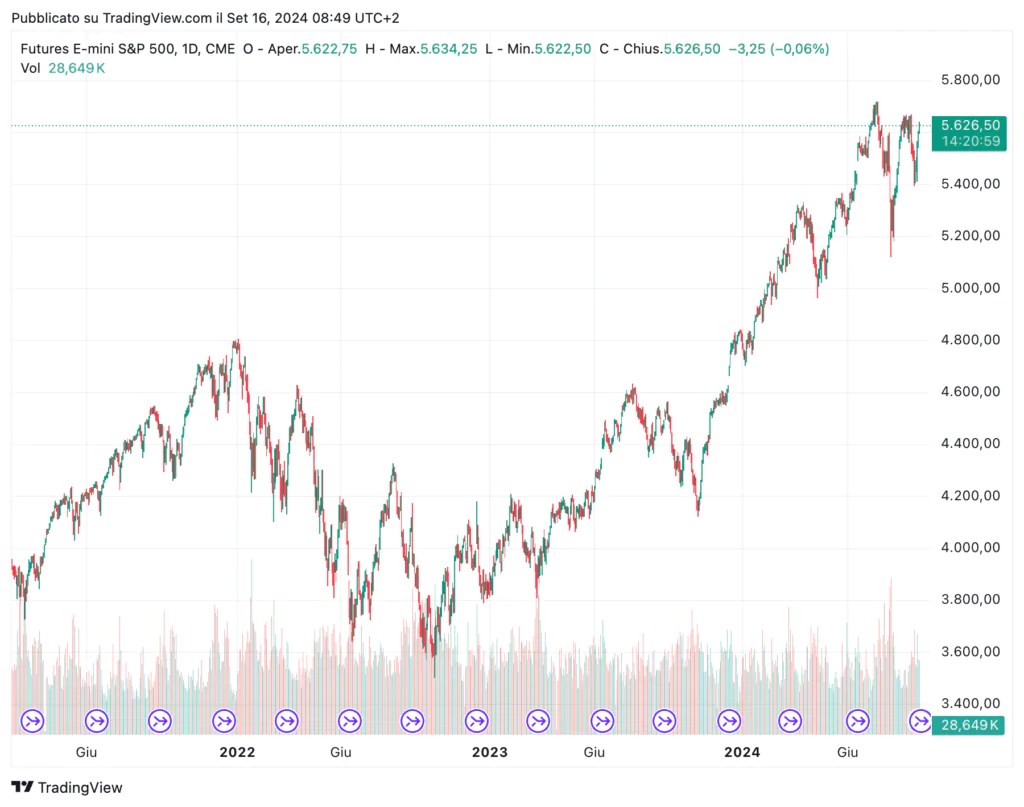 Tendance des contrats à terme sur le SPX500