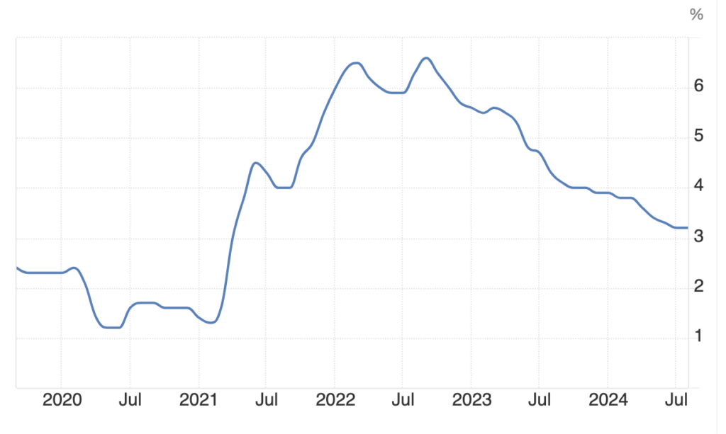 Tendance de l'inflation sous-jacente