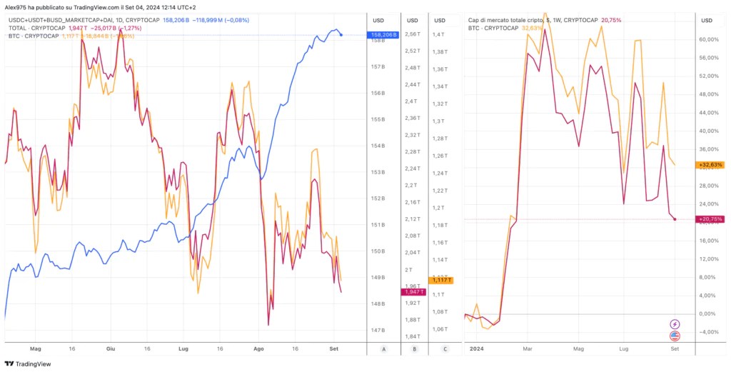 Stablecoin à capitalisation boursière - USDT, USDC, DAI