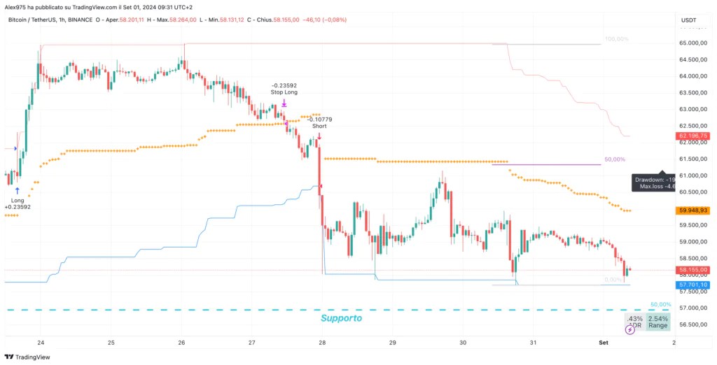 Bitcoin (BTC) 1H - 1er septembre 2024