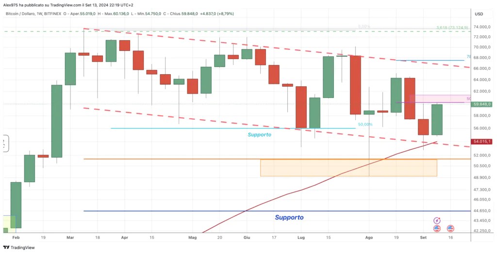 Bitcon (BTC) - Hebdomadaire du 14 septembre 2024
