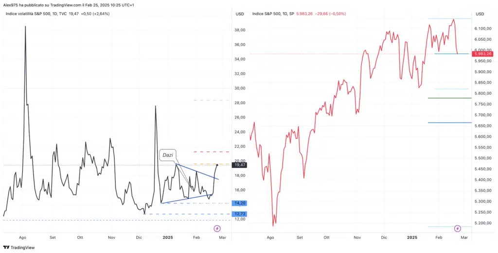 VIX et SP500