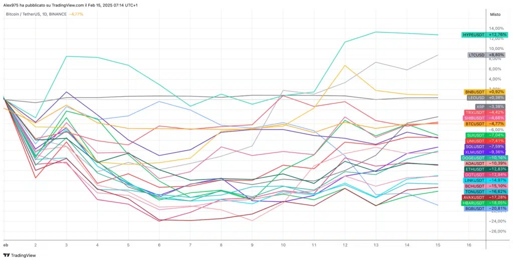Crypto Top 20 début février