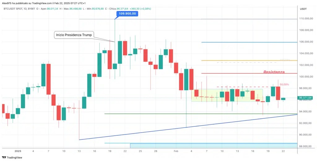 Bitcoin (BTC) - tous les jours 22 février 2025