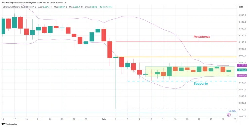 Ethereum (ETH) - 22 février 2025