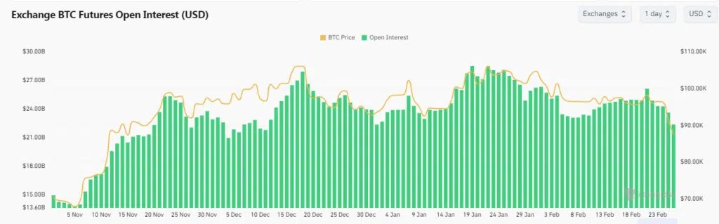 Intérêt ouvert sur les contrats à terme Bitcoin