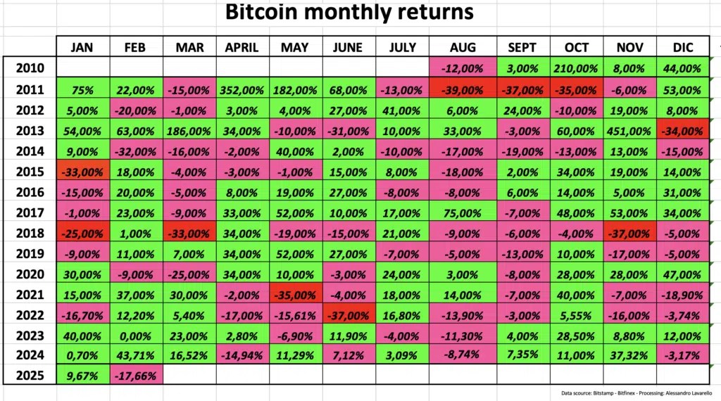 Bitcoin Historical Retours mensuels