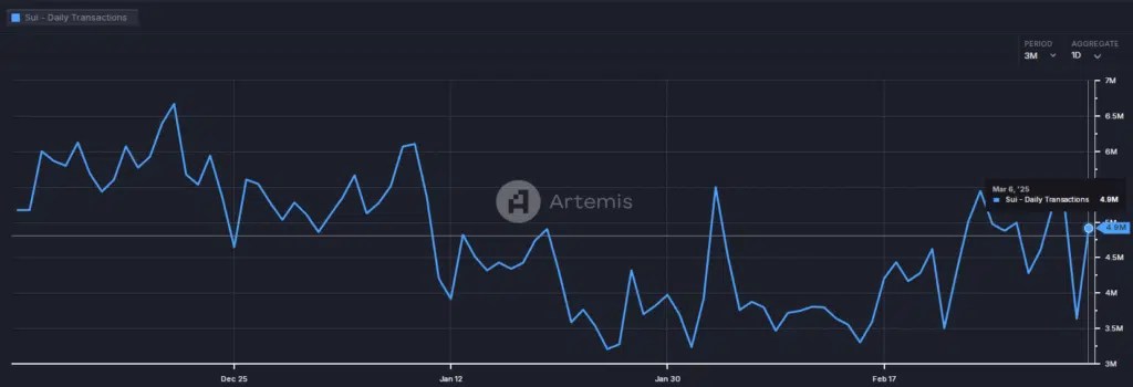 Sul (Sul) - Transactions quotidiennes - Source: Artemis Terminal