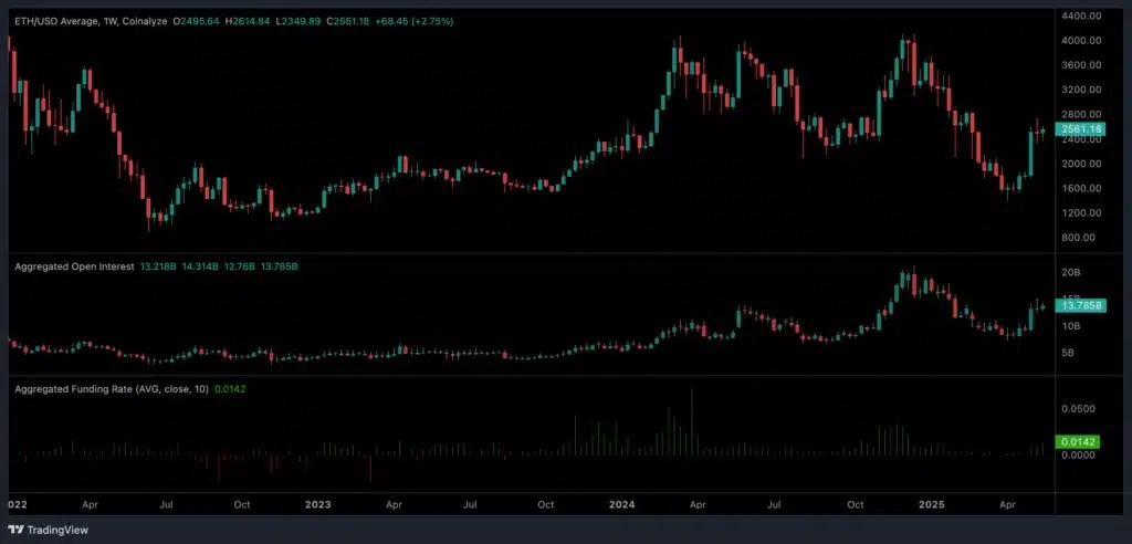But There's This Sign That Will Make You Even More Bullish Ethereum open interest and funding rate