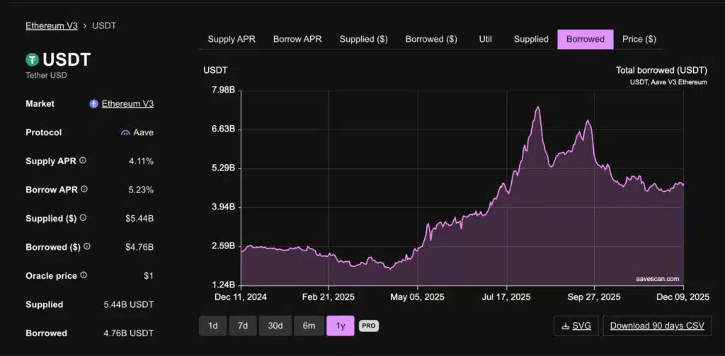 Emprunter USDT