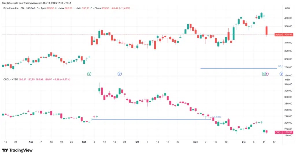 Oracle et Broadcom