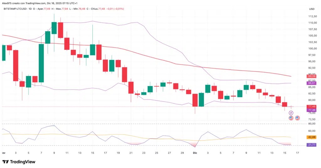 Litecoin (LTC) – quotidiennement 16 décembre 2025