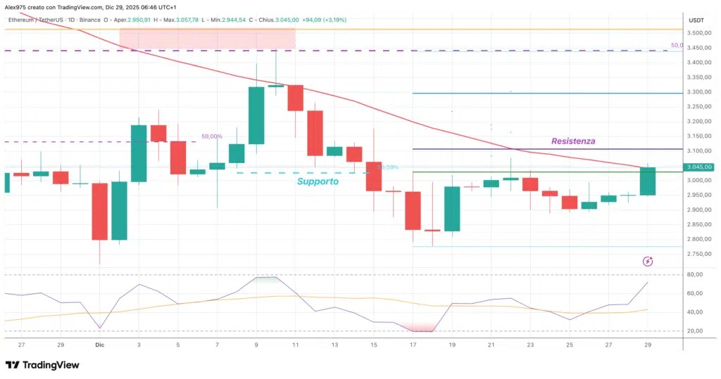 Ethereum (ETH) – quotidiennement le 29 décembre 2025