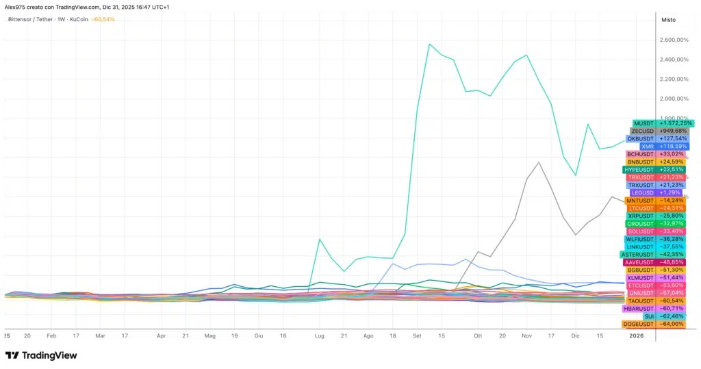 Crypto Top 50 depuis le début de l'année