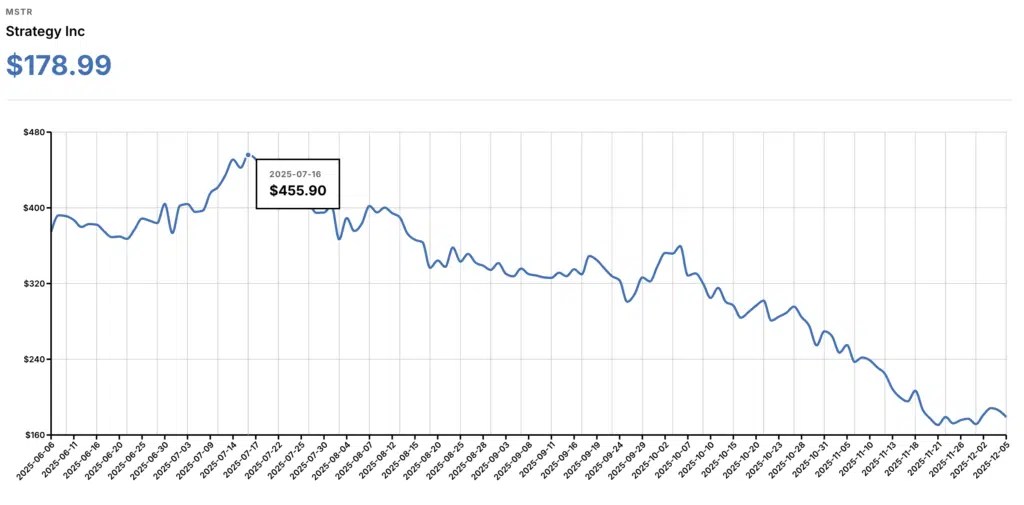 -60% pour les actions Strategy : Cantor réduit ses prévisions sur l'accumulation de Bitcoin par les entreprises -60% pour les actions Strategy : Cantor réduit ses prévisions sur l'accumulation de Bitcoin par les entreprises