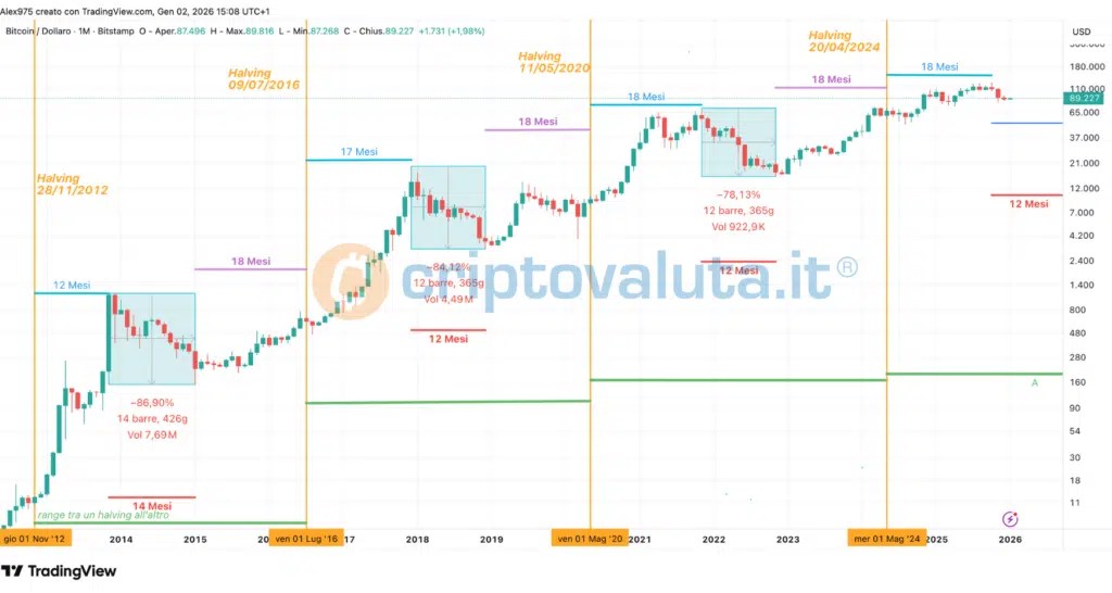 Bitcoin (BTC) - analyse cyclique fractale janvier 2026