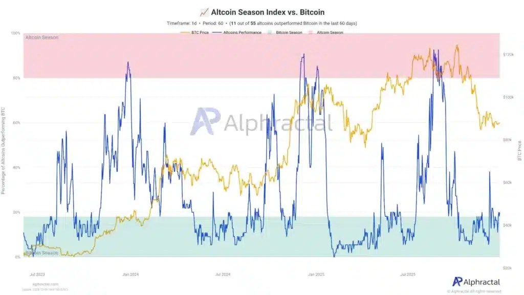 Indice de saison Altcoin vs Bitcoin