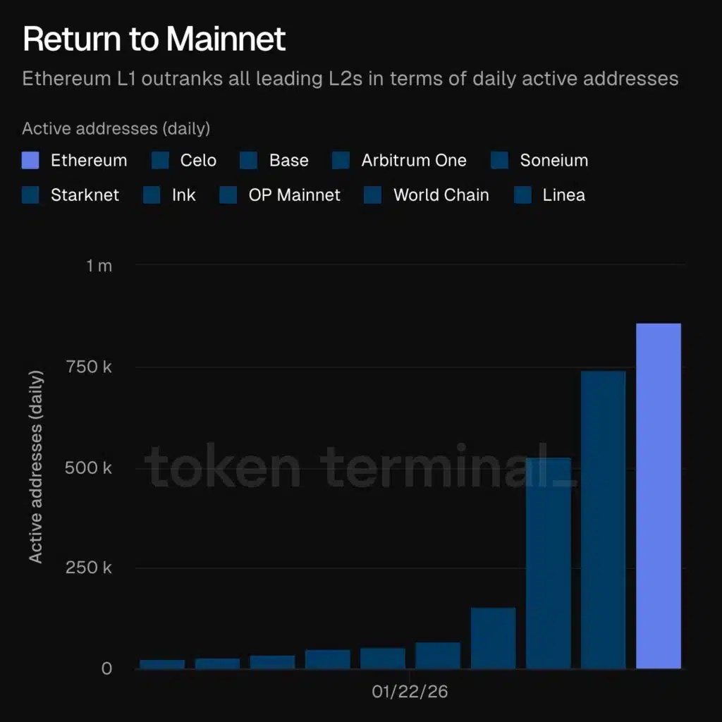 Adresses du réseau principal Ethereum