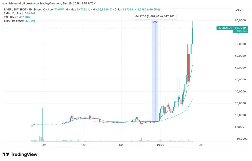 Prix de la crypto RIVER