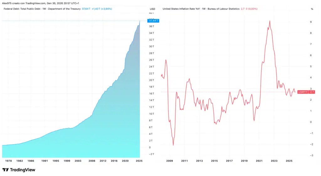 Inflation américaine et dette fédérale