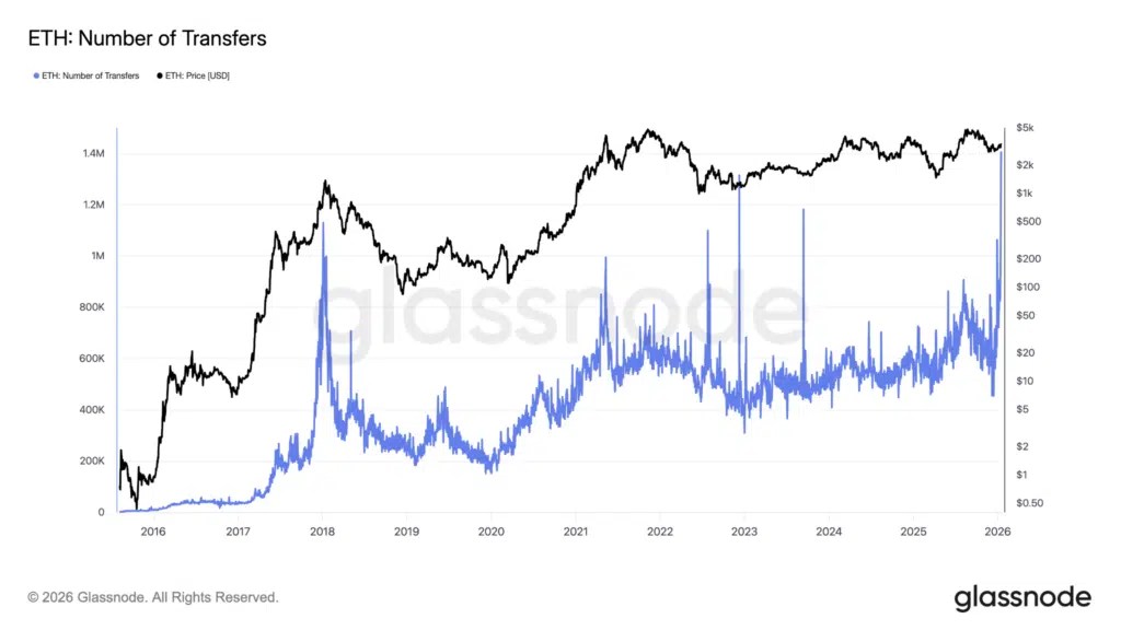 Nombre de transferts Ethereum