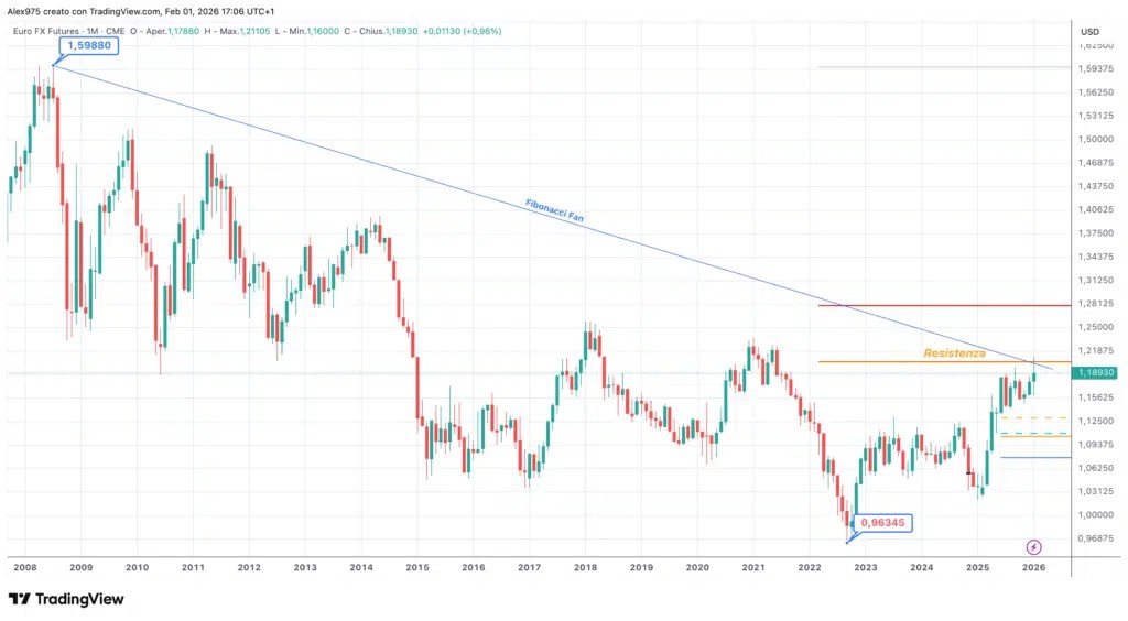 Graphique hebdomadaire eurusd - 1 février 2026
