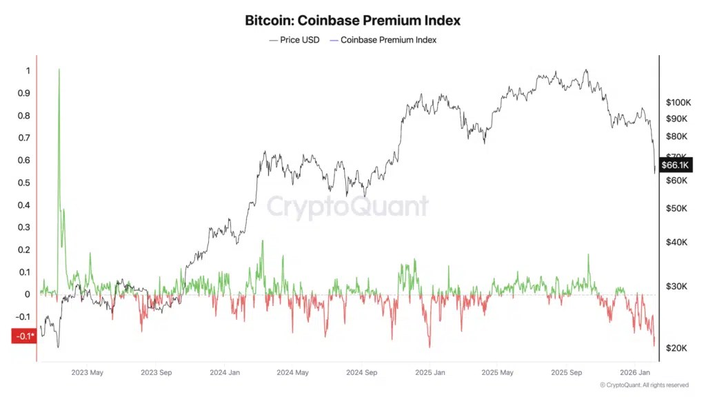 Indice premium Coinbase