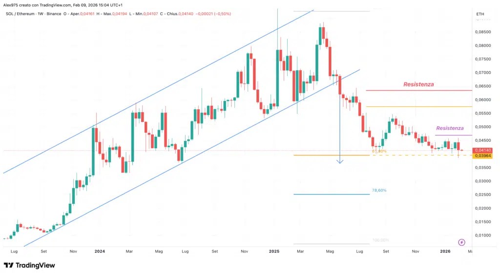 Solana/Ethereum (SOLETH) - graphique hebdomadaire 09 février 2025