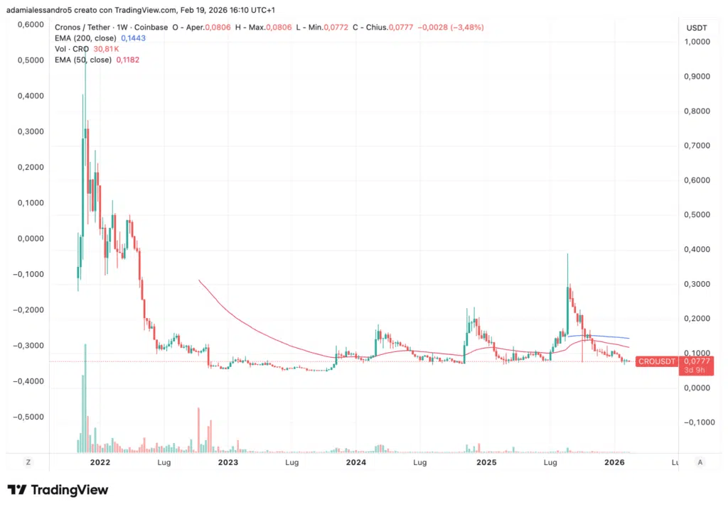 Graphique hebdomadaire $CRO