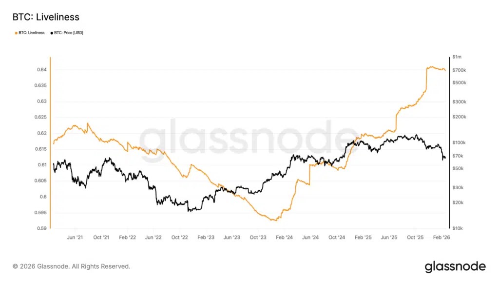 Intensité du mouvement des pièces Bitcoin