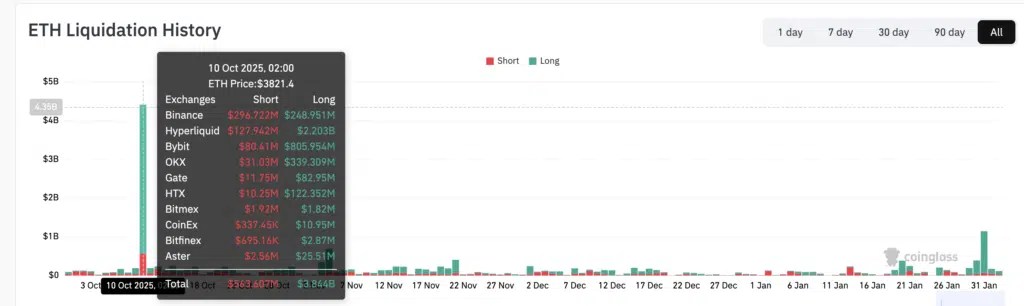 Liquidations d'Ethereum