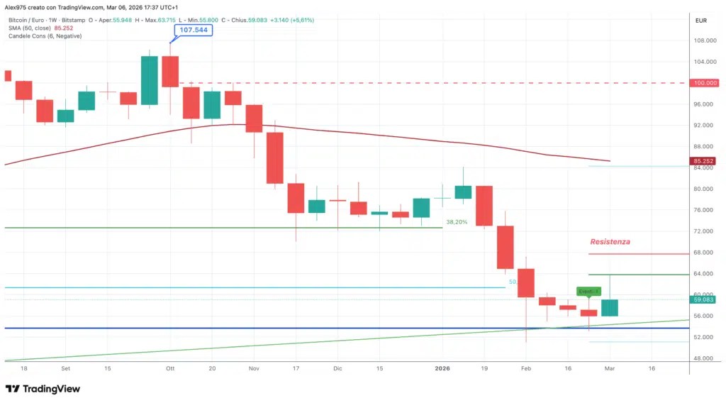 Bitcoin (BTC) - hebdomadaire 07 mars 2026