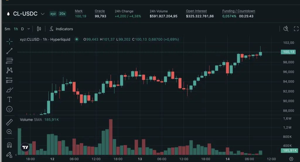 Pétrole WTI (CL/USDC) – Source : Hyperliquide