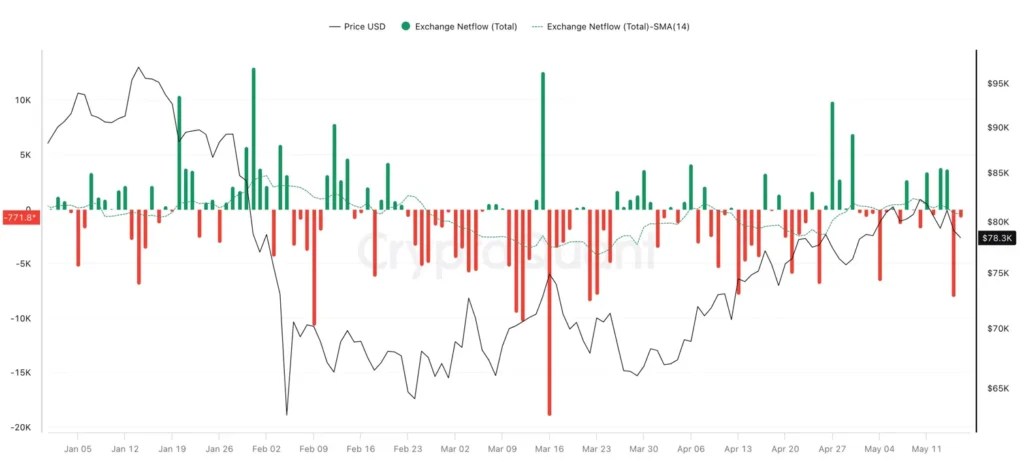 Bitcoin - Exchange Netflow (Total) - Tous les échanges