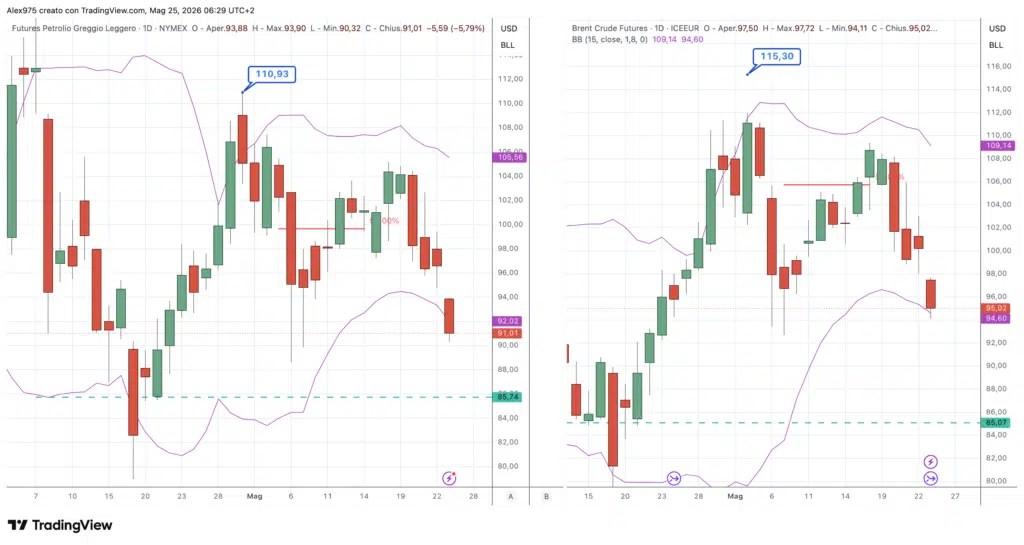 Futures Brent - WTI