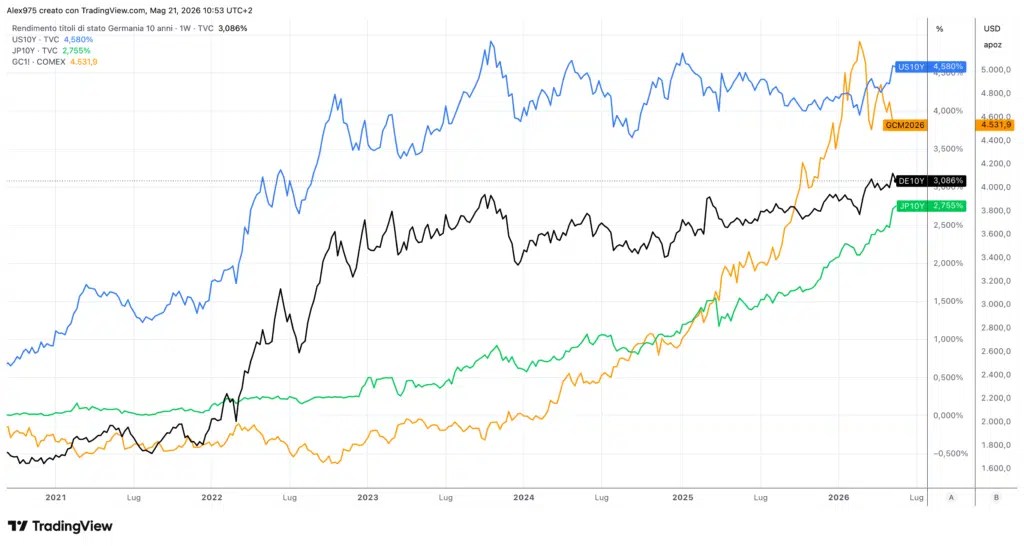 Rendements de l’or par rapport aux obligations à 10 ans