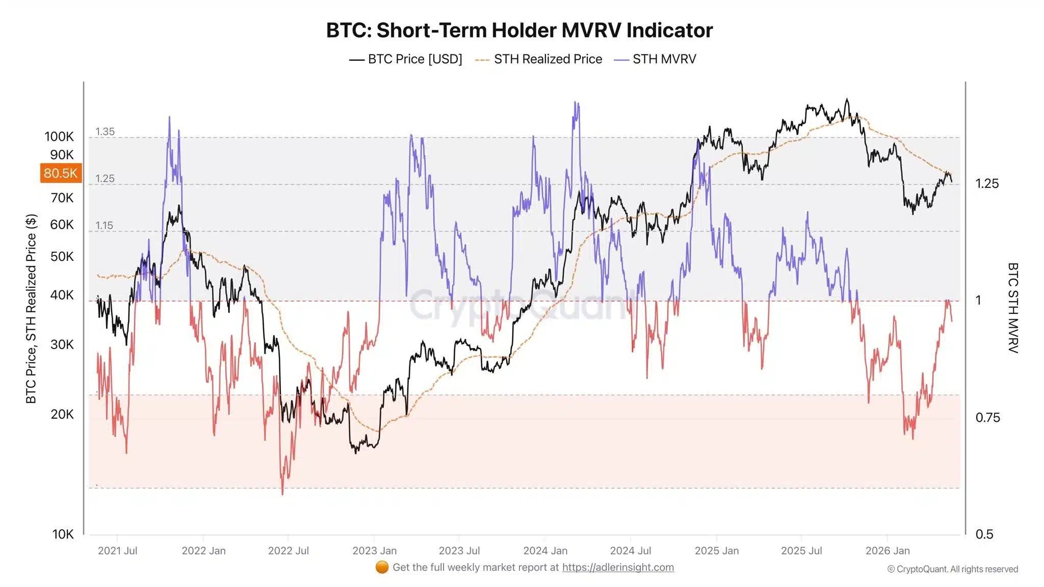 MVRV Bitcoin à court terme