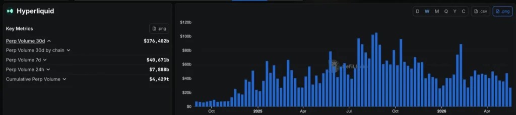 Volume Perp Futures sur Hyperliquide