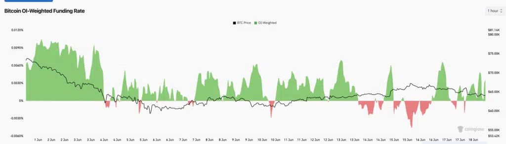 Taux de financement Bitcoin - CoinGlass