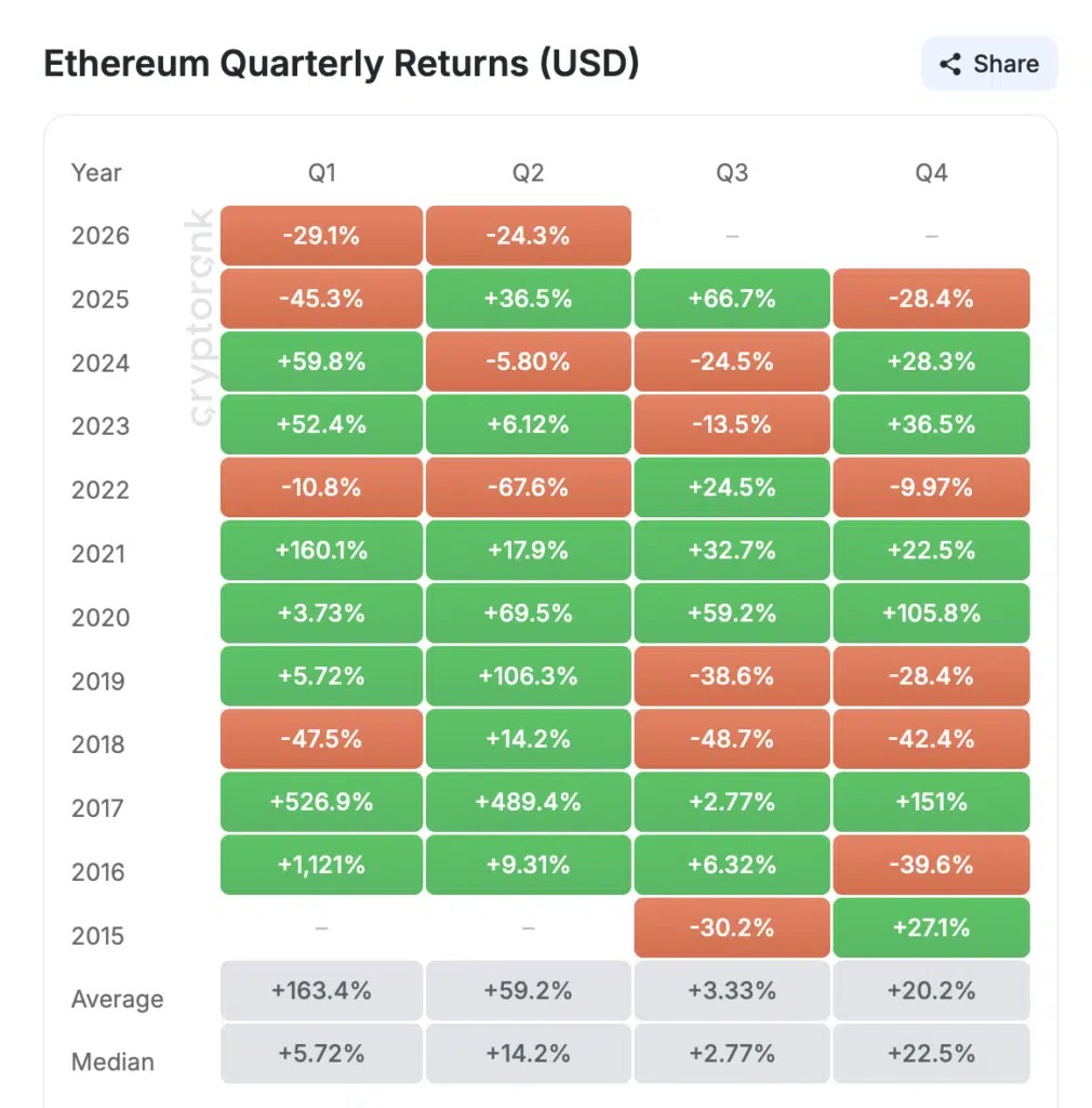 Rendements trimestriels d'Ethereum - Source Cryptorank