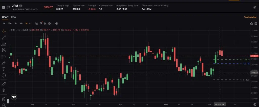 JPMORGAN CHASE (JPMx) – Source : Bybit