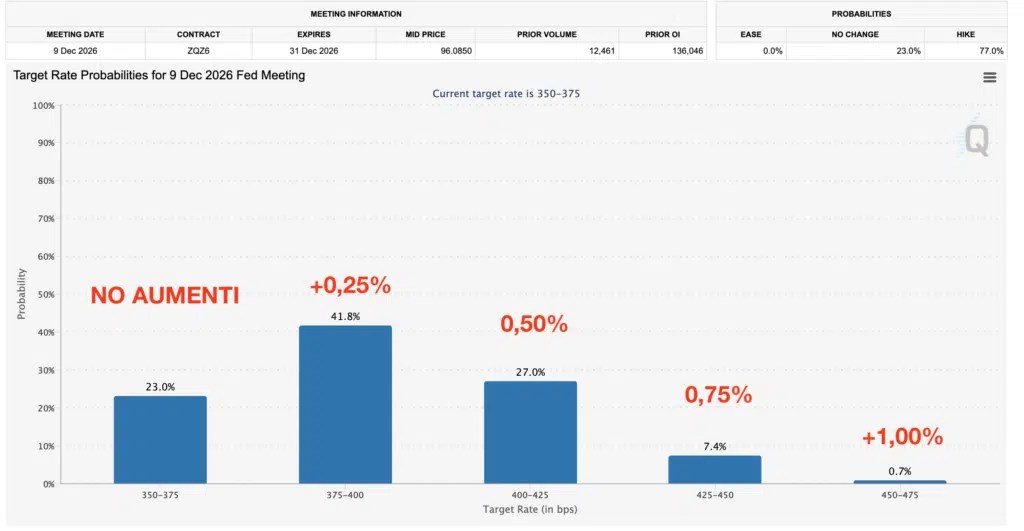 Outil d'analyse FedWatch