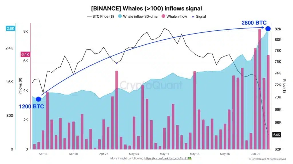 Les baleines affluent BTC Bitcoin Binance