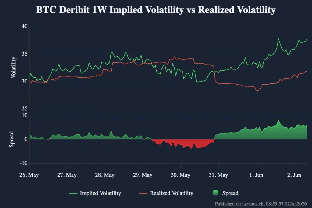 Bitcoin réalisé et volatilité implicite