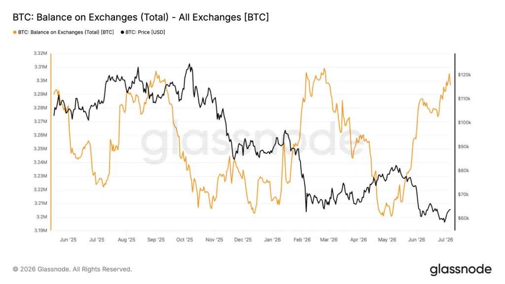 Réserves de Bitcoin sur les échanges